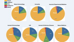 蘇州賽德榮膺FlowJo中國一級(jí)代理，開啟生物信息分析新篇章